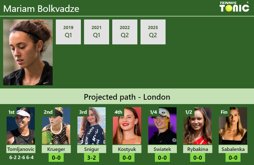Mariam Bolkvadze Stats info