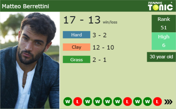 Matteo Berrettini latest info