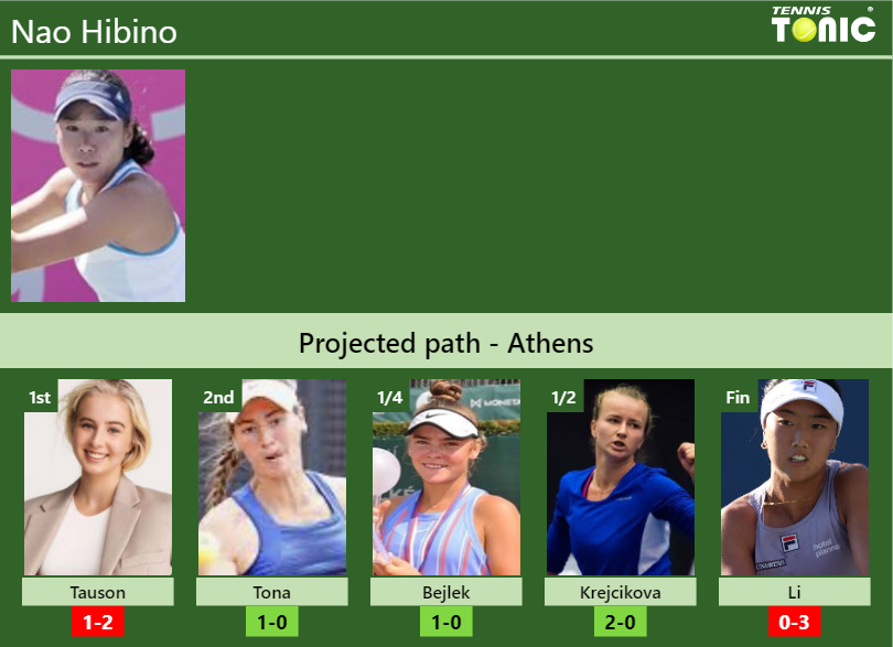 ATHENS DRAW. Nao Hibino’s prediction with Tauson next. H2H and rankings Nao Hibino Stats info