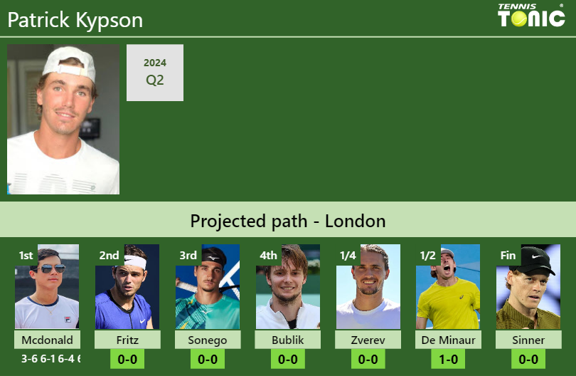 Patrick Kypson Stats info