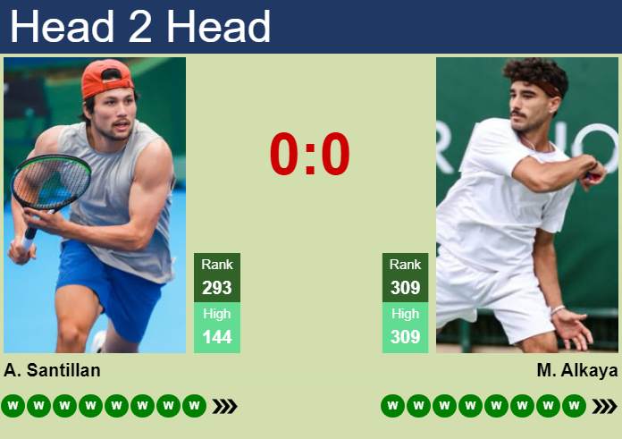 H2H, prediction of Akira Santillan vs Mert Alkaya in Segovia Challenger with odds, preview, pick | 22nd July 2026 Prediction and head to head Akira Santillan vs. Mert Alkaya