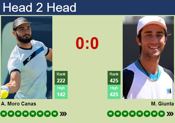 H2H, prediction of Alejandro Moro Canas vs Massimo Giunta in Segovia Challenger with odds, preview, pick | 21st July 2026 Prediction and head to head Alejandro Moro Canas vs. Massimo Giunta