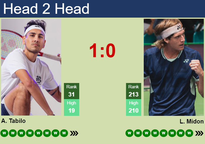 H2H, prediction of Alejandro Tabilo vs Lautaro Midon in Bastad with odds, preview, pick | 16th July 2026 Prediction and head to head Alejandro Tabilo vs. Lautaro Midon