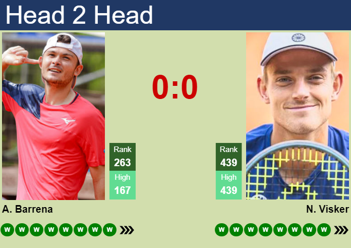 H2H, prediction of Alex Barrena vs Niels Visker in Tampere Challenger with odds, preview, pick | 21st July 2026 Prediction and head to head Alex Barrena vs. Niels Visker