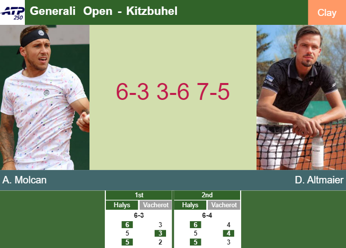 Alex Molcan defeats Altmaier in the 2nd round to collide vs Bublik – KITZBUHEL RESULTS Prediction-and-head-to-head-Alex-Molcan-vs-Daniel-Altmaier