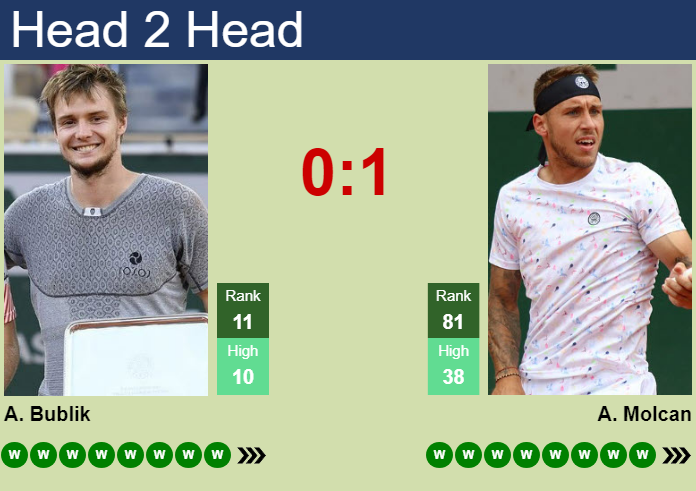 H2H, prediction of Alexander Bublik vs Alex Molcan in Kitzbuhel with odds, preview, pick | 23rd July 2026 Prediction and head to head Alexander Bublik vs. Alex Molcan