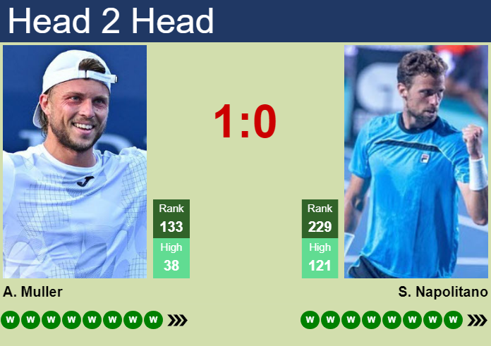 H2H, prediction of Alexandre Muller vs Stefano Napolitano in San Marino Challenger with odds, preview, pick | 27th July 2026 Prediction and head to head Alexandre Muller vs. Stefano Napolitano