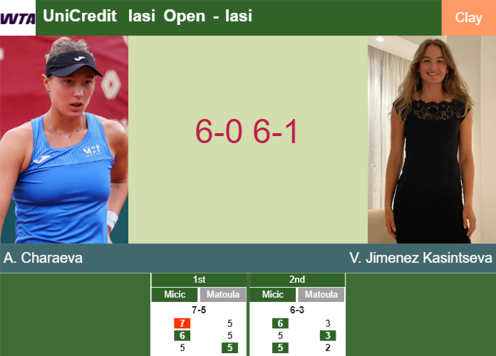 Merciless Alina Charaeva obliterates Jimenez Kasintseva in the 1st round to battle vs Liu or Putintseva – IASI RESULTS Prediction-and-head-to-head-Alina-Charaeva-vs-Victoria-Jimenez-Kasintseva