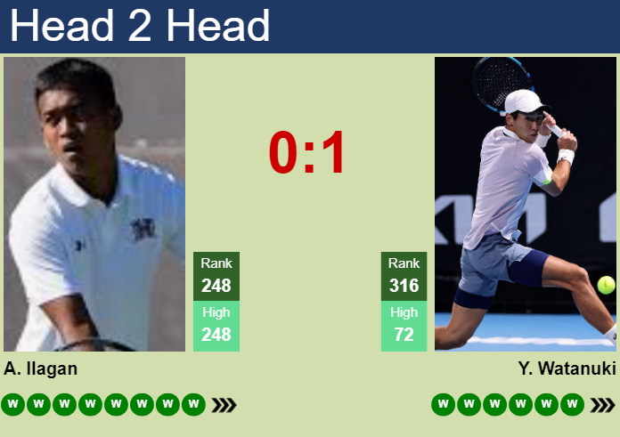 H2H, prediction of Andre Ilagan vs Yosuke Watanuki in Winnipeg Challenger with odds, preview, pick | 21st July 2026 Prediction and head to head Andre Ilagan vs. Yosuke Watanuki