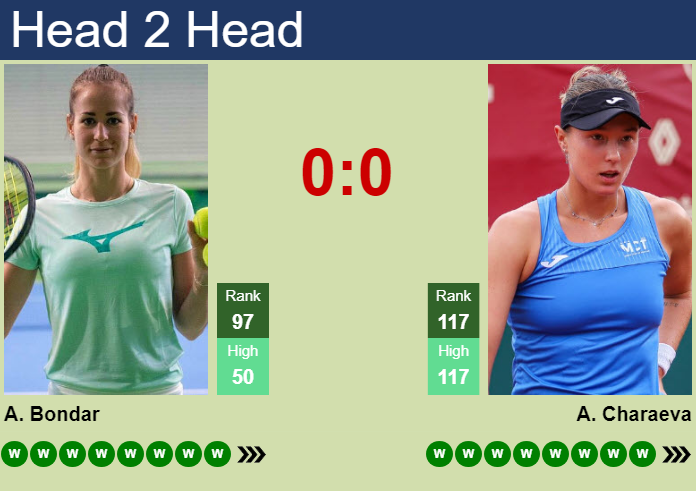 H2H, prediction of Anna Bondar vs Alina Charaeva in Hamburg with odds, preview, pick | 24th July 2026 Prediction and head to head Anna Bondar vs. Alina Charaeva