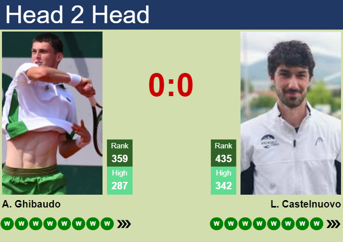 Prediction and head to head Antoine Ghibaudo vs. Luca Castelnuovo