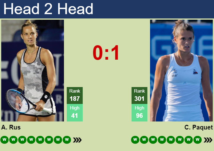 H2H, prediction of Arantxa Rus vs Chloe Paquet in Hamburg with odds, preview, pick | 20th July 2026 Prediction and head to head Arantxa Rus vs. Chloe Paquet
