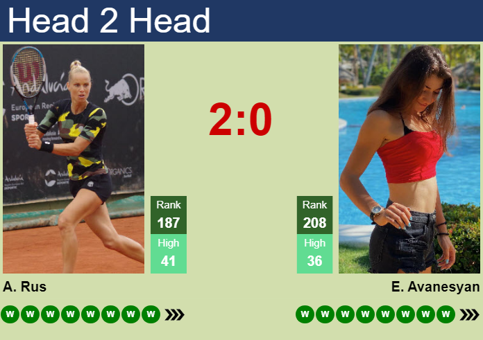 Prediction and head to head Arantxa Rus vs. Elina Avanesyan