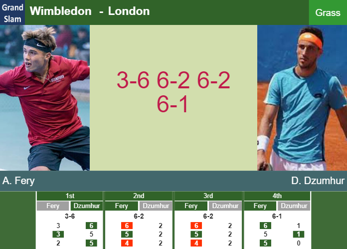 Arthur Fery bests Dzumhur in the 1st round to set up a clash vs Virtanen at Wimbledon – WIMBLEDON RESULTS Prediction-and-head-to-head-Arthur-Fery-vs-Damir-Dzumhur