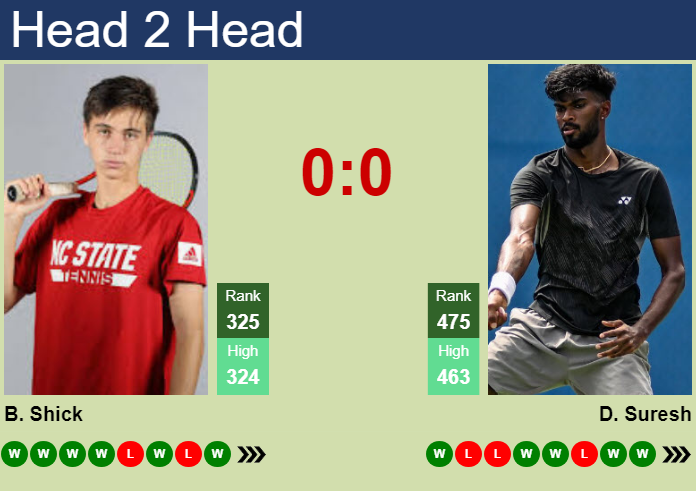 Prediction and head to head Braden Shick vs. Dhakshineswar Suresh