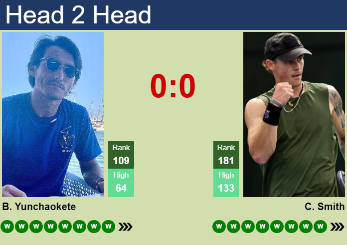 Prediction and head to head Bu Yunchaokete vs. Colton Smith