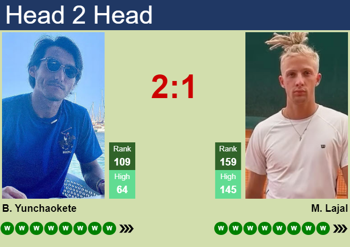 Prediction and head to head Bu Yunchaokete vs. Mark Lajal