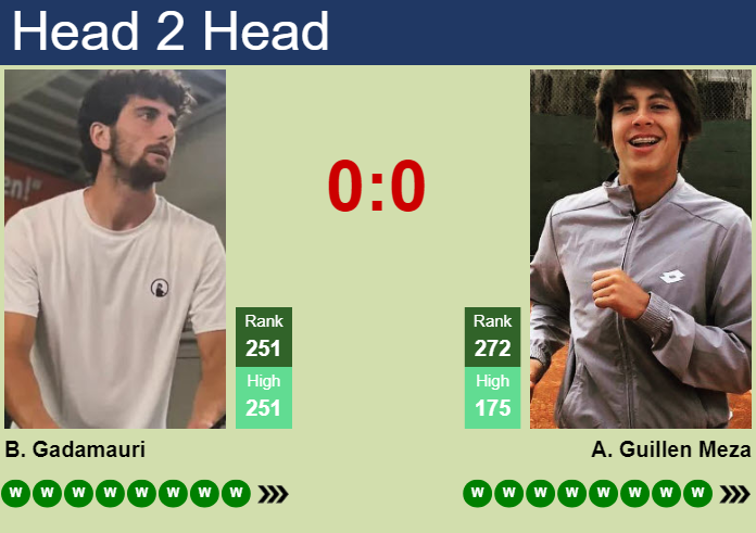 H2H, prediction of Buvaysar Gadamauri vs Alvaro Guillen Meza in Zug Challenger with odds, preview, pick | 20th July 2026 Prediction and head to head Buvaysar Gadamauri vs. Alvaro Guillen Meza