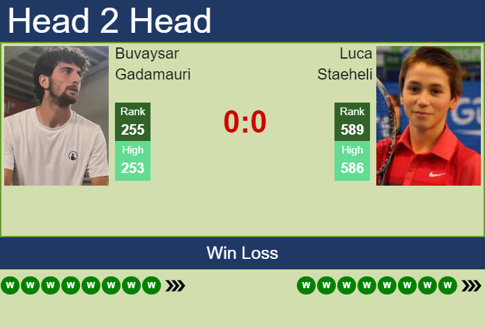H2H, prediction of Buvaysar Gadamauri vs Luca Staeheli in Liege Challenger with odds, preview, pick | 7th July 2026 Prediction and head to head Buvaysar Gadamauri vs. Luca Staeheli