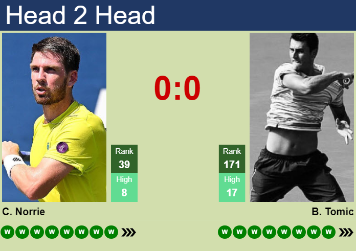 Prediction And Head To Head Cameron Norrie Vs. Bernard Tomic Fllw64xgql Prediction and head to head Cameron Norrie vs. Bernard Tomic