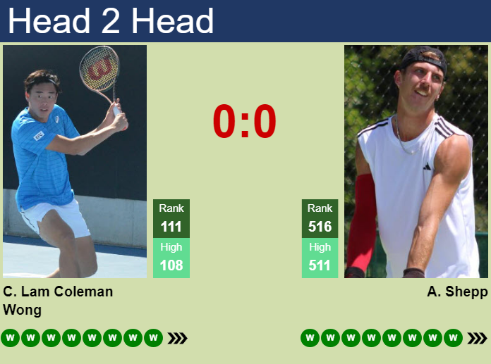 H2H, prediction of Chak Lam Coleman Wong vs Anton Shepp in Lincoln Challenger with odds, preview, pick | 15th July 2026 Prediction and head to head Chak Lam Coleman Wong vs. Anton Shepp