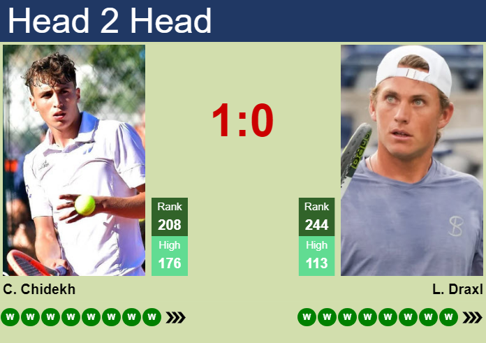 Prediction and head to head Clement Chidekh vs. Liam Draxl