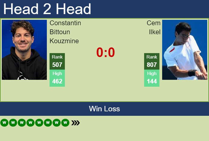 H2H, prediction of Constantin Bittoun Kouzmine vs Cem Ilkel in Samsun Challenger with odds, preview, pick | 28th July 2026 Prediction and head to head Constantin Bittoun Kouzmine vs. Cem Ilkel