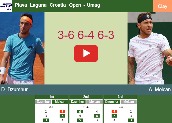 Damir Dzumhur gets the better of Molcan in the semifinal to battle vs Merida Aguilar. HIGHLIGHTS – UMAG RESULTS Prediction-and-head-to-head-Damir-Dzumhur-vs-Alex-Molcan