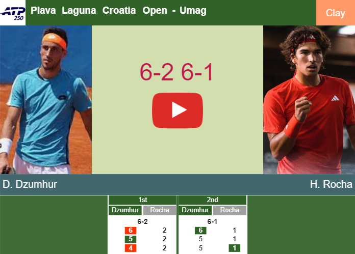 Superb Damir Dzumhur annihilates Rocha in the 1st round to play vs Marozsan or Carlos Prado Angelo. HIGHLIGHTS – UMAG RESULTS Prediction-and-head-to-head-Damir-Dzumhur-vs-Henrique-Rocha