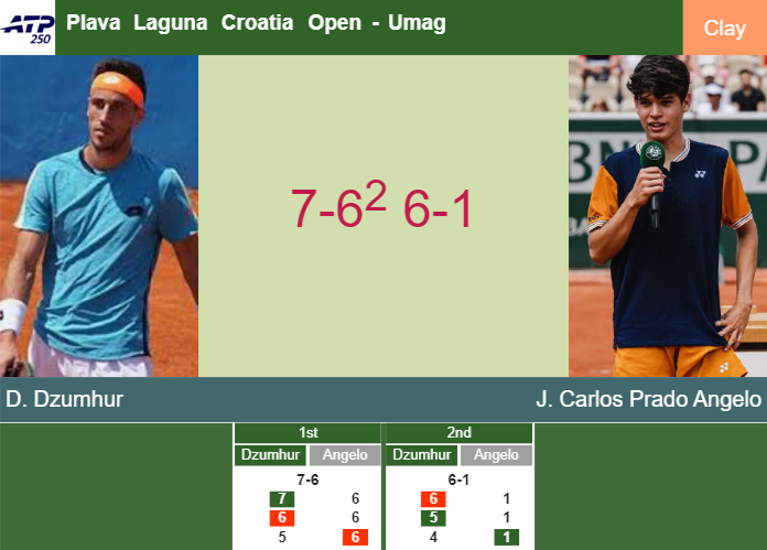Damir Dzumhur bests Carlos Prado Angelo in the 2nd round to set up a battle vs Arnaldi – UMAG RESULTS Prediction-and-head-to-head-Damir-Dzumhur-vs-Juan-Carlos-Prado-Angelo