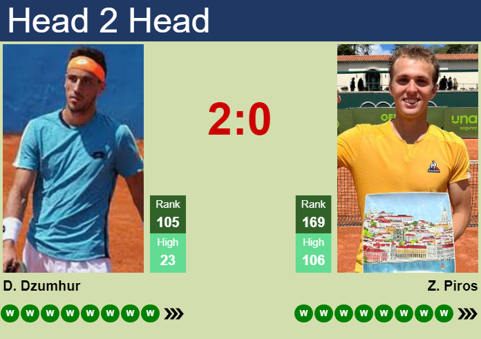 H2H, prediction of Damir Dzumhur vs Zsombor Piros in Iasi Challenger with odds, preview, pick | 8th July 2026 Prediction and head to head Damir Dzumhur vs. Zsombor Piros