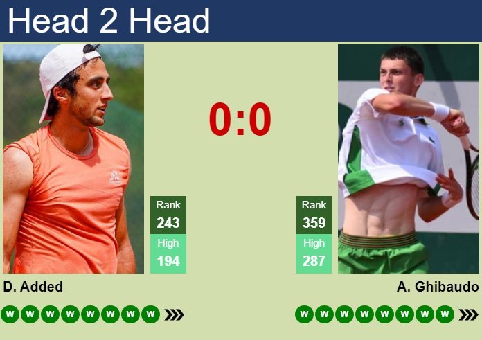 H2H, prediction of Dan Added vs Antoine Ghibaudo in Pozoblanco Challenger with odds, preview, pick | 16th July 2026 Prediction and head to head Dan Added vs. Antoine Ghibaudo