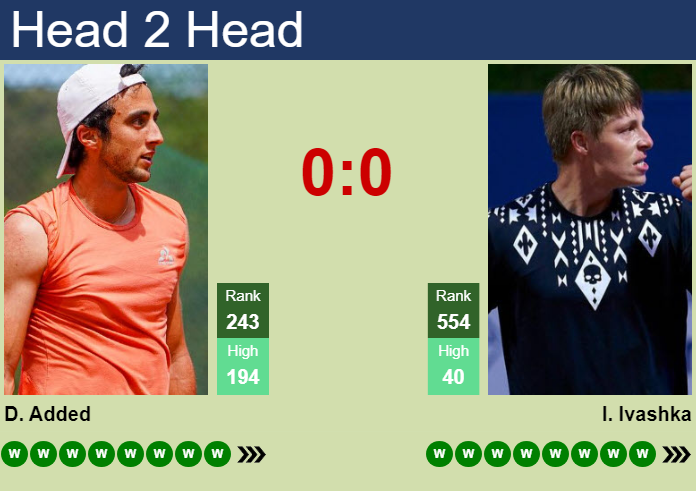 H2H, prediction of Dan Added vs Ilya Ivashka in Pozoblanco Challenger with odds, preview, pick | 17th July 2026 Prediction and head to head Dan Added vs. Ilya Ivashka