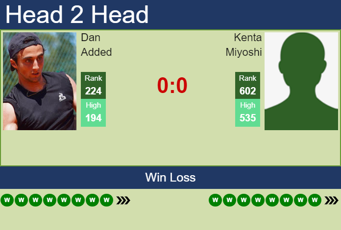 H2H, prediction of Dan Added vs Kenta Miyoshi in Samsun Challenger with odds, preview, pick | 30th July 2026 Prediction and head to head Dan Added vs. Kenta Miyoshi
