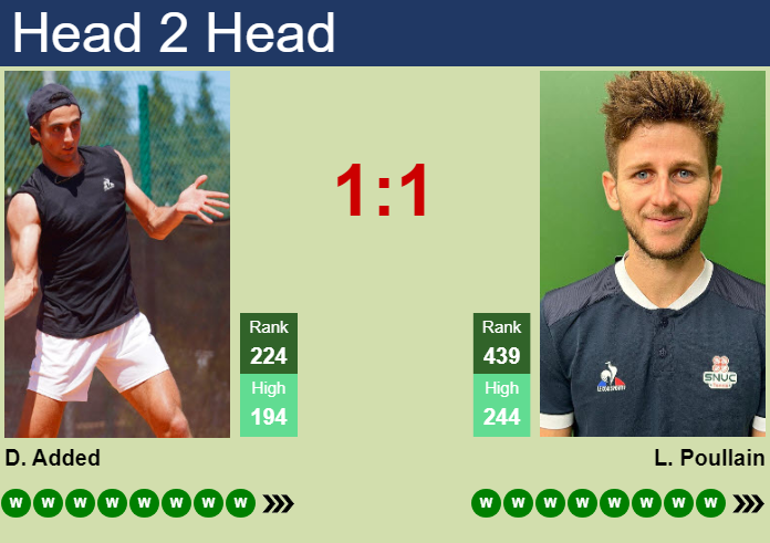 H2H, prediction of Dan Added vs Lucas Poullain in Samsun Challenger with odds, preview, pick | 28th July 2026 Prediction and head to head Dan Added vs. Lucas Poullain