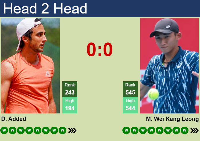 H2H, prediction of Dan Added vs Mitsuki Wei Kang Leong in Pozoblanco Challenger with odds, preview, pick | 14th July 2026 Prediction and head to head Dan Added vs. Mitsuki Wei Kang Leong
