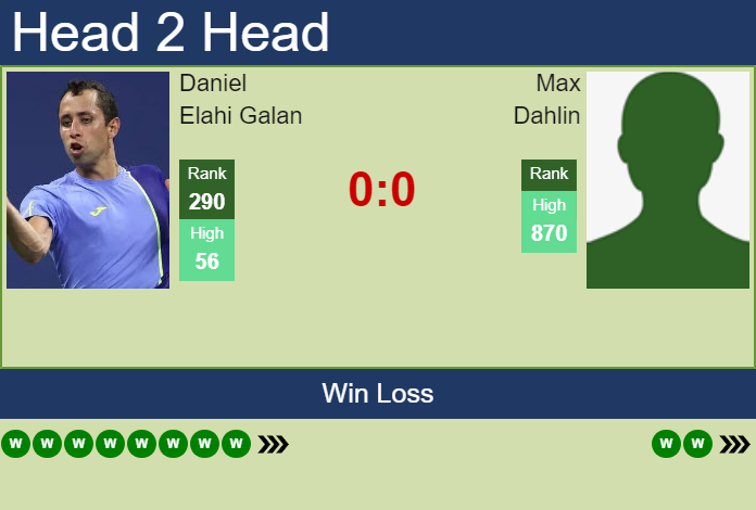 H2H, prediction of Daniel Elahi Galan vs Max Dahlin in Bonn Challenger with odds, preview, pick | 31st July 2026 Prediction and head to head Daniel Elahi Galan vs. Max Dahlin