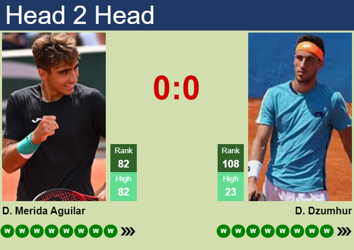 H2H, prediction of Daniel Merida Aguilar vs Damir Dzumhur in Umag with odds, preview, pick | 18th July 2026 Prediction and head to head Daniel Merida Aguilar vs. Damir Dzumhur