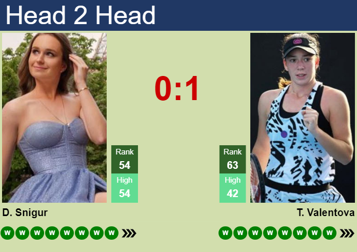 H2H, prediction of Daria Snigur vs Tereza Valentova in Prague with odds, preview, pick | 25th July 2026 Prediction and head to head Daria Snigur vs. Tereza Valentova