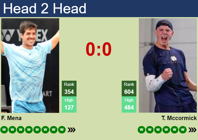 H2H, prediction of Facundo Mena vs Tristan Mccormick in Bogota Challenger with odds, preview, pick | 9th July 2026 Prediction and head to head Facundo Mena vs. Tristan Mccormick