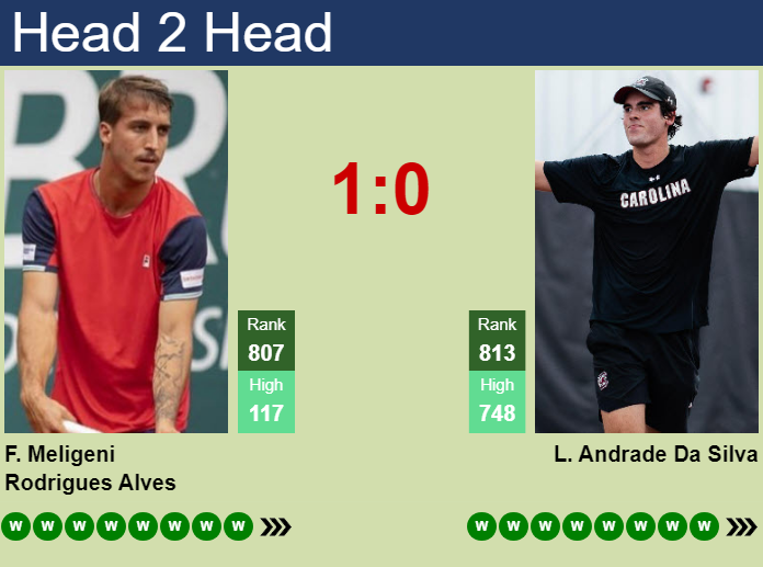 H2H, prediction of Felipe Meligeni Alves vs Lucas Andrade Da Silva in Bogota Challenger with odds, preview, pick | 8th July 2026 Prediction and head to head Felipe Meligeni Alves vs. Lucas Andrade Da Silva