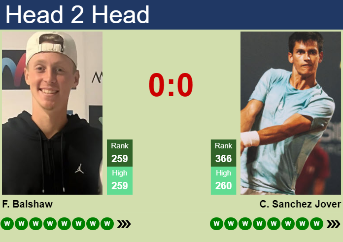 H2H, prediction of Felix Balshaw vs Carlos Sanchez Jover in Liege Challenger with odds, preview, pick | 7th July 2026 Prediction and head to head Felix Balshaw vs. Carlos Sanchez Jover