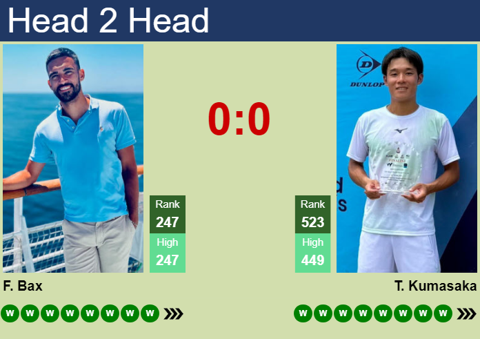 H2H, prediction of Florent Bax vs Takuya Kumasaka in Samsun Challenger with odds, preview, pick | 28th July 2026 Prediction and head to head Florent Bax vs. Takuya Kumasaka
