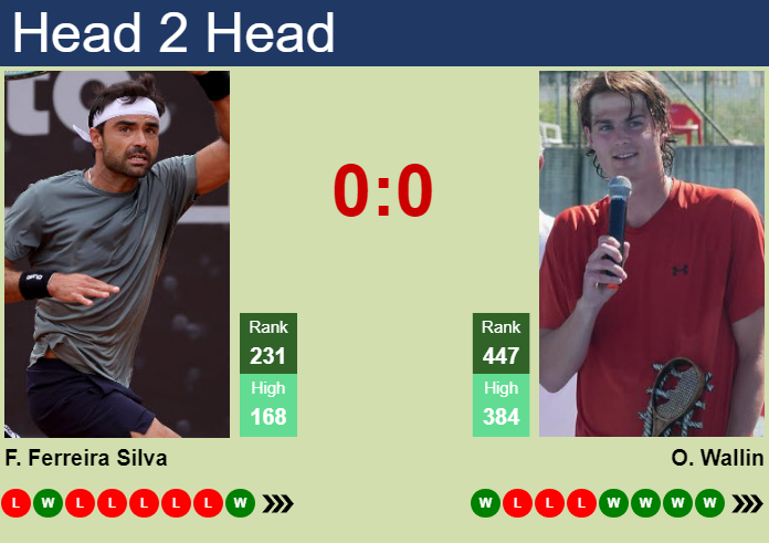 H2H, prediction of Frederico Ferreira Silva vs Olle Wallin in Brasov Challenger with odds, preview, pick | 2nd July 2026 Prediction and head to head Frederico Ferreira Silva vs. Olle Wallin