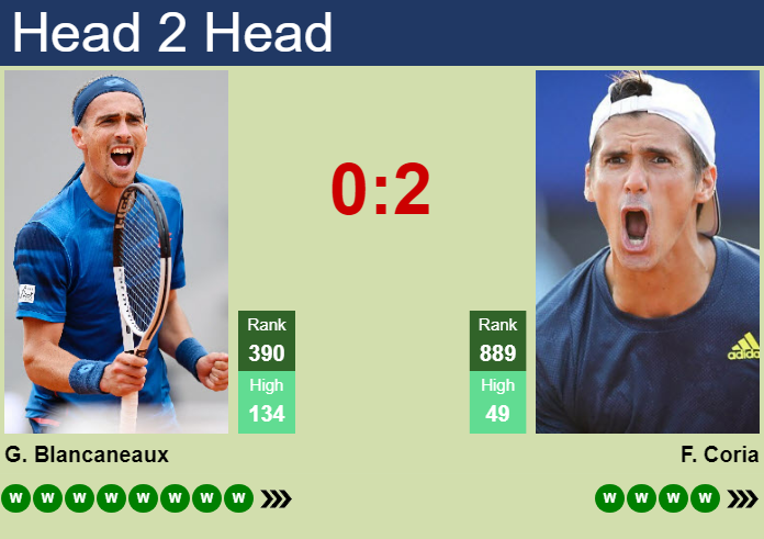 H2H, prediction of Geoffrey Blancaneaux vs Federico Coria in Liege Challenger with odds, preview, pick | 7th July 2026 Prediction and head to head Geoffrey Blancaneaux vs. Federico Coria