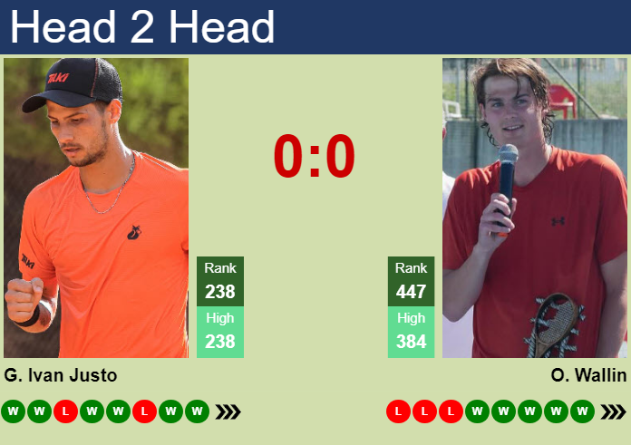 H2H, prediction of Guido Ivan Justo vs Olle Wallin in Brasov Challenger with odds, preview, pick | 3rd July 2026 Prediction and head to head Guido Ivan Justo vs. Olle Wallin