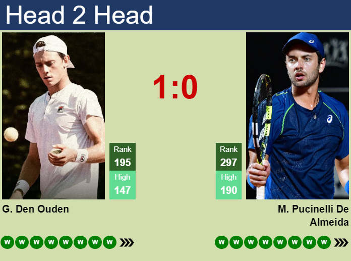 H2H, prediction of Guy Den Ouden vs Matheus Pucinelli De Almeida in Bonn Challenger with odds, preview, pick | 28th July 2026 Prediction and head to head Guy Den Ouden vs. Matheus Pucinelli De Almeida