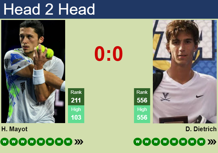Prediction and head to head Harold Mayot vs. Dylan Dietrich
