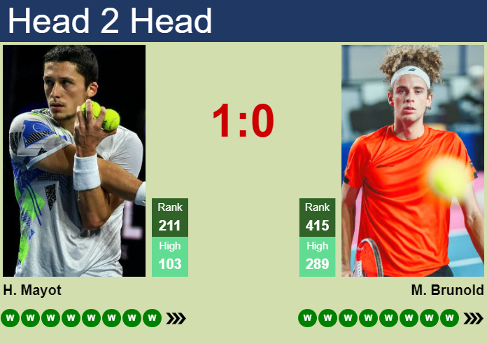 H2H, prediction of Harold Mayot vs Mika Brunold in Zug Challenger with odds, preview, pick | 23rd July 2026 Prediction and head to head Harold Mayot vs. Mika Brunold