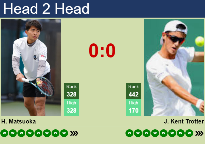 H2H, prediction of Hayato Matsuoka vs James Kent Trotter in Vancouver Challenger with odds, preview, pick | 28th July 2026 Prediction and head to head Hayato Matsuoka vs. James Kent Trotter